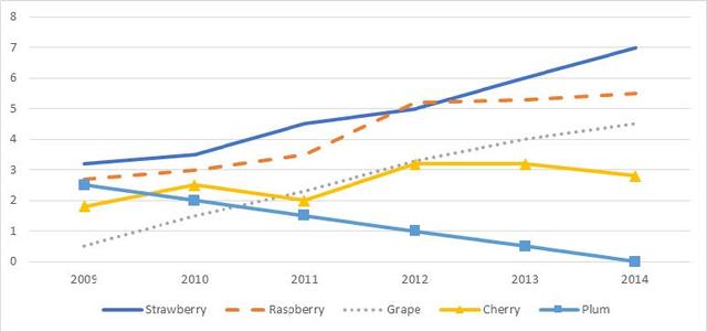The line chart illustrated the sale of five different fruit jams ( strawberry, raspberry, grape, cherry, and plum) in one nation during the period from 2009 to 2014.