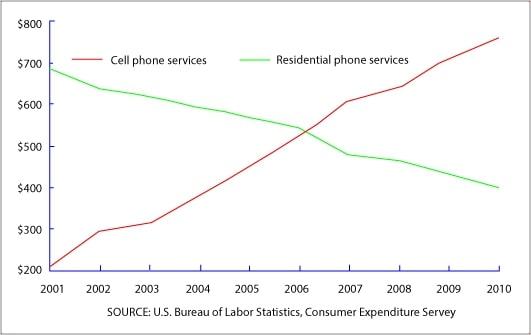 The graph shows average annual expenditures on cell phone and residential phone services between 2001 and 2010. Summarize the information by selecting and reporting the main features, and make comparisons where relevant.