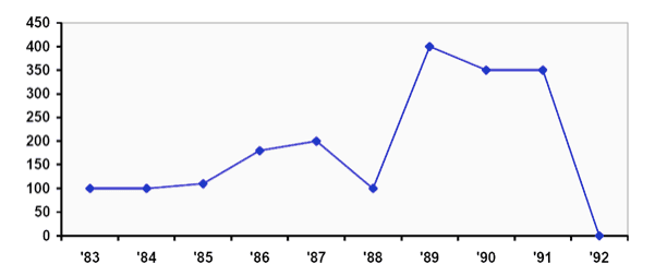 The graph below gives information about the number of cases of diarrhea in Mashhad

between 1983 and 1992.