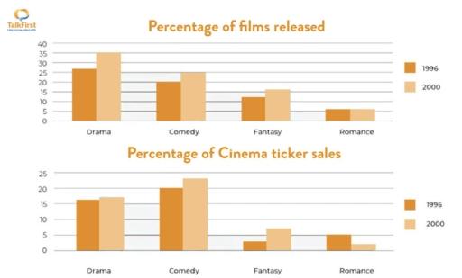 The graphs below show the total percentage of film released and the total percentage of ticket sales in 1996 and 2006 in a country.