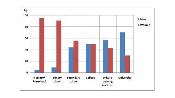 The chart shows the percentage of male and female teachers in six different types of educational settings in the UK in 2010. Summarise the information by selecting and reporting the main features, and make comparisons where relevant.