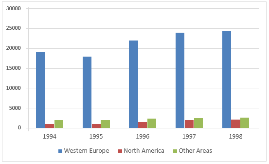 The tables provide information about why people travel to destinations out of the country and where they go from 1994 to 1998.