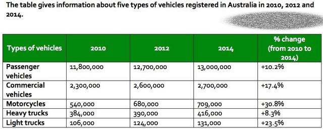The table gives information about five types of vehicles registered in Australia in 2010,2012 and 2014