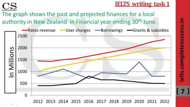 The line graph shows the past and projected finances for a local authority in New Zealand. Summarize the information by selecting and reporting the main features and make comparisons where relevant.
