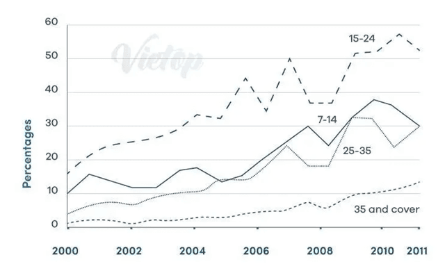 The line chart shows average attendance at the cinema among various age groups in the US from 2000 to 2011.