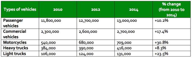 The table gives information about 5 types of vehicles registered in Australia in 2010, 2012 and 2014.
