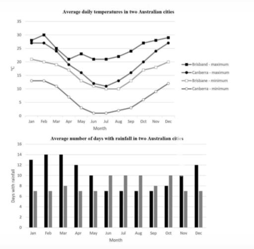 The graph and chart below give information on the average daily maximum and minimum temperatures in degrees Celsius and the average number of days with rainfall each month for two Australian cities. Summarize the information by selecting and reporting the main features and make comparisons where relevant (Mixed charts).