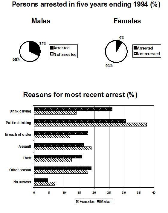 The pie chart illustrates the proportion of persons who are captured and the bar chart illustrates the reason why they are captured in the five years ending 1994