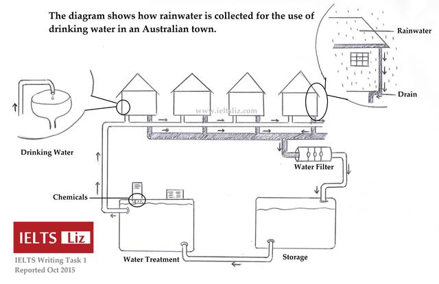 The diagram below shows how rain water is collected and then treated to be used as drinking water in an Australian town.