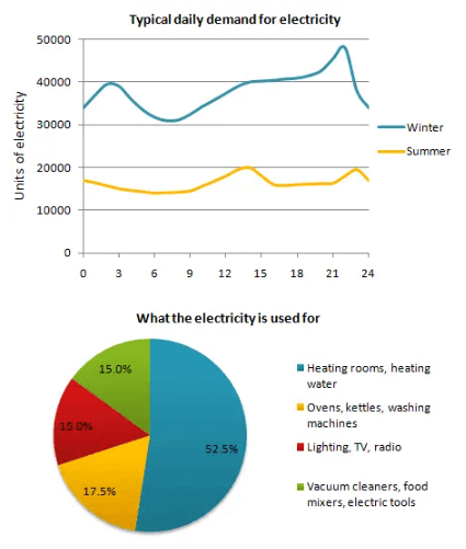 The line diagram shows the demand of electricity in winter and summer for a particular city. the pie chart shows the percentage of electricity use in the households. Summaries the information by selecting and reporting the main features, and make comparisons where relevant.