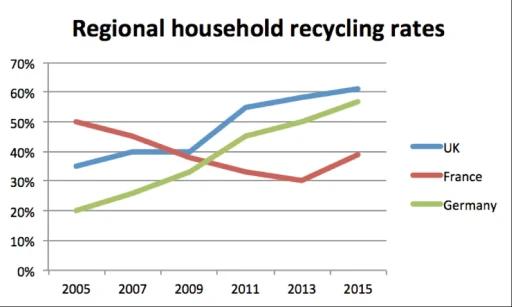 The graph below shows the regional household recycling rates in the UK, France and Germany from the years 2005-2015. Summarise the information by selecting and reporting the main features, making comparisons where relevant.