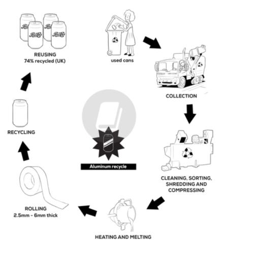 The diagram below shows the recycling process for aluminum cans. Summarize the information by selecting and reporting the main features, and make comparisons where relevant.