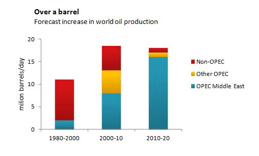 The bar chart below shows the production of the world's oil in OPEC and Non-OPEC countries. Write a short report for university lecturer describing the information shown below.