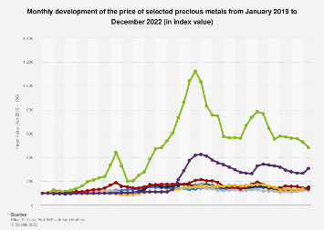 The line graph presents the average closing price of valuable metals between 2013 and 2020