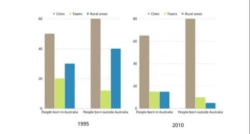 The bar chart below describes some changes about the percentage of people were born in Australia and who were born outside Australia living in urban, rural and town between 1995 and 2010.