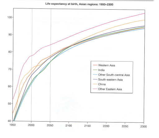 The graph shows the life expectancy of people living in Asia regions from 1950 and predicts life expectancy until 2300. Summarize the information by selecting and reporting the main features, and make comparisons where relevant.