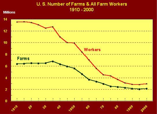 To the right is a line graph which shows the number of farms and farm workers in the United States from 1910 – 2000. Describe the information in the graph.