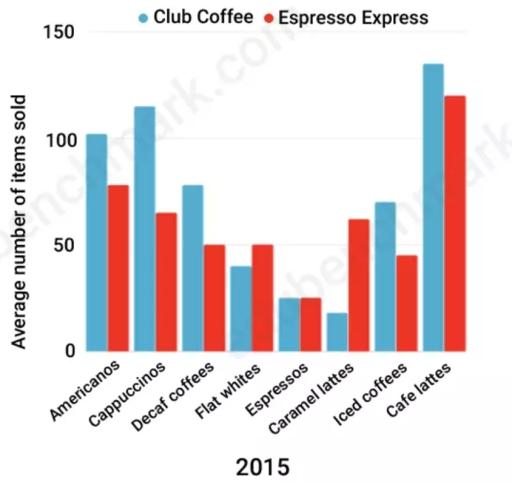 The chart shows data about average weekly sales of two coffee shops in the New York in 2015.
