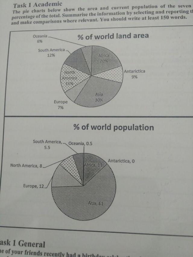 The pie charts below show the area and current population of the seven continents as a percentage of the total. Summarise the information by selecting and reporting the main features, and make comparisons where relevant.