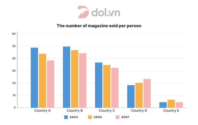 The chart below show the number of magazines sold per person in five countries in 2003 and 2005, with projected sales for 2007.