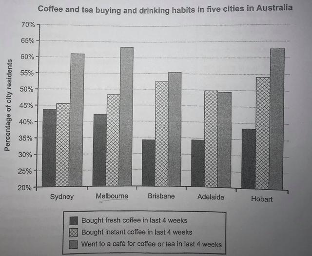 The Chart below shows the results of a survey about people’s coffee and tea buying and drinking habits in five Australian cities. 

Summaries the information by selecting and reporting the main features, and make comparisons where relevant.