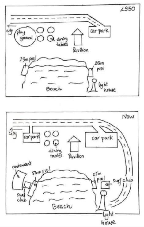 The Maps below show a beachfront area in Australia between 1950 and today. Summarise the information by selecting and reporting the main features, and make comparisons where relevant.