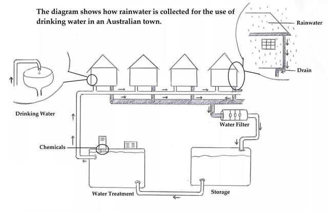 The diagram below shows how rain water is collected and then treated to be used as drinking water in an Australian town. Summarise the information by selecting and reporting the main features and make comparisons where relevant.

You should write at least 150 words.