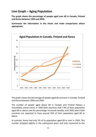 The graph shows the percentage of people aged over 60 in Canada,Finland and Korea between 1950 and 2050.