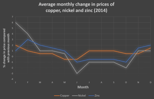 the graph below shows the average monthly change in the price of three metals during 2014