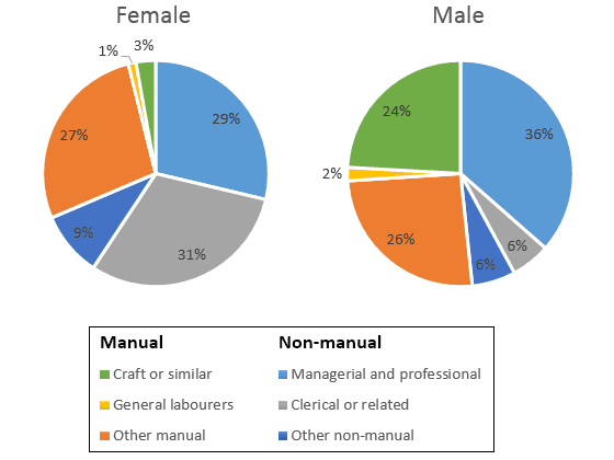 Two pie charts below show some employment patterns in Great Britain in 1992