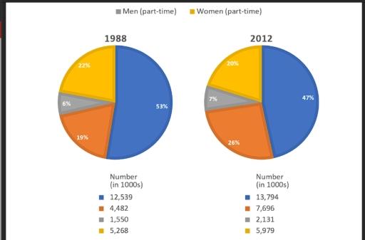 The charts give information about employment in the UK in 1998 and 2012. Summarise the information by selecting and reporting the main features, and make comparisons where relevant.