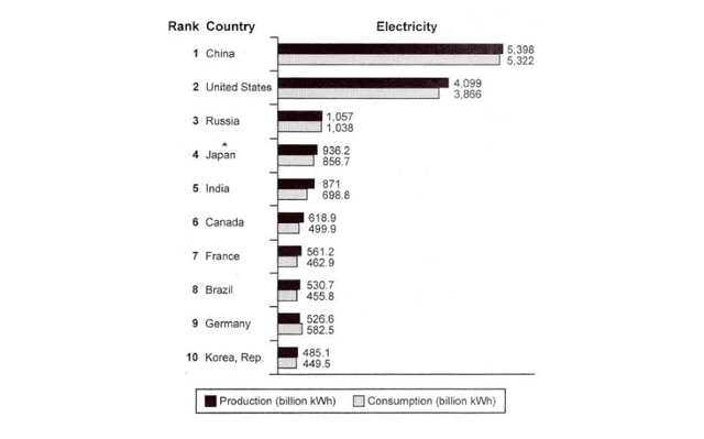 The bar chart below shows the top ten countries for the production and consumption of electricity in 2014. Summarise the information by selecting and reporting the main features, and make comparisons where relevant.