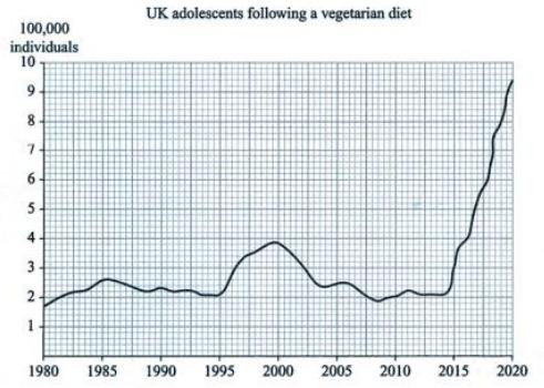 The graph shows the percentage of UK adolescents following a vegetarian diet. Summarise the information by selecting and reporting the main features.