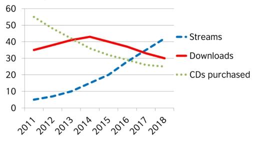 The graph below shows how people buy music. Summarise the information by selecting and reporting the main features, and make comparisons where relevant.