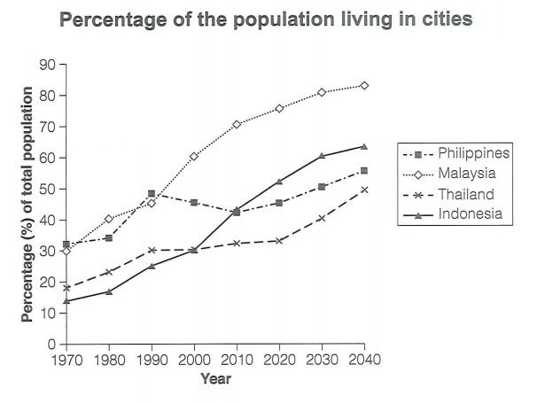 The graph below shows the percentage of the population living in cities in four different countries from 1970 to 2040.