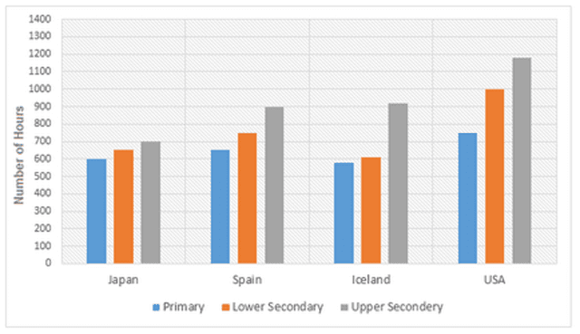 The bar charts below show the number of hours each teacher spent teaching in different schools in four different countries in 2001. Summarize the information by selecting and reporting the main features, and make comparisons where relevant.