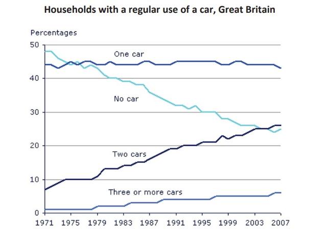 The table below gives information on households with a regular use of car in Great Britain from 1971 to 2007.