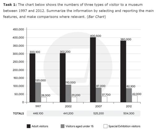 The bar chart below shows the numbers of three types of visitors to a museum between 1997 and 2012. Summarise the information by selecting and reporting the main features, and make comparisons where relevant.