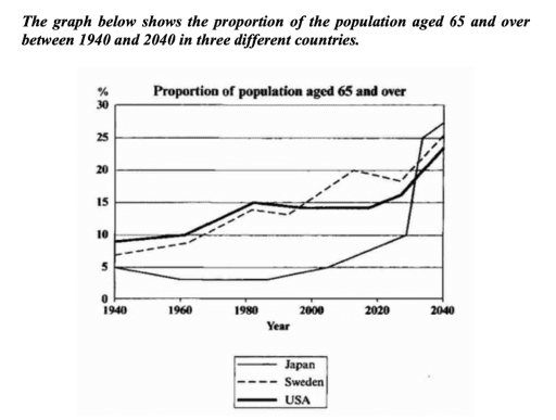 The graph below shows the proportion of population aged 65 and over among the US, Sweden and Japan.