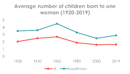 The chart and table below show the average number of children born to one woman and the average age of women when they had their first child in two countries between 1920 and 2019.

Summarise the information by selecting and reporting the main features, and make comparisons where relevant. Write at least 150 words.