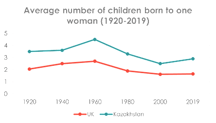 The chart and table below show the average number of children born to one woman and the average age of women when they had their first child in two countries between 1920 and 2019. Summarise the information by selecting and reporting the main features, and make comparisons where relevant.