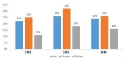 The chart below show the percentage of popultion in the UK who consumed the recomended daily amountof fruit and vegetables in 2002, 2006 and 2010.