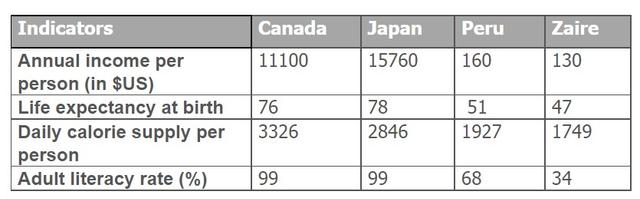 The table below shows social and economic indicators for four countries in 1994, according to United Nations statistics. Summarise the information by selecting and reporting the main features, and make comparisons where relevant.