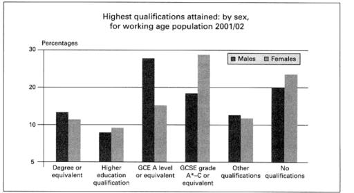 Task 1

The bar chart shows the highest qualification attained by sex for the working age population in wales in 2001/2002

summerise the information by selecting and reporting the main features and make comparisons were relavant.

The bar chart shows the highest qualification attained by sex for the working age population in wales in 2001/2002

summerise the information by selecting and reporting the main features and make comparisons were relavant.