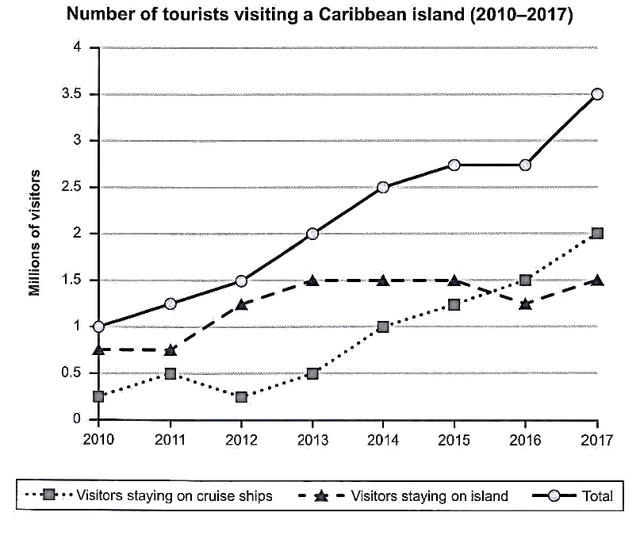 The graph below shows the number of tourists visiting a paritcular Caribbean island between 2010 and 2017. Summarise the information by selecting and reporting the main features, and make comparisons where relevant.