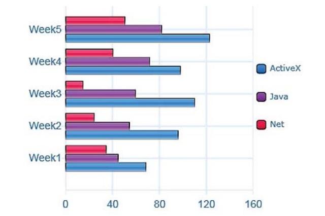 The bar chart shows the number of times per week (in 1000s), over five weeks, that three computer packages were downloaded from the internet. ▪Summarise the information by selecting and reporting the main features, and make comparisons where relevant.