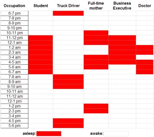 The chart below shows the sleep patterns of people in five different occupations according to a Canadian study. Summarise the information by selecting and reporting the main features, and make comparisons where relevant.