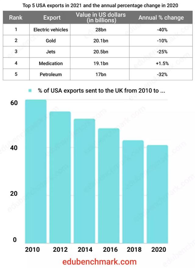 The table below gives information about the UK's top 5 exports in 2020 and the percentage change with the previous year. The bar chart shows the percentage of UK exports sent to the EU between 2000 and 2020. Summarise the information by selecting and reporting the main features, and make comparisons where relevant.