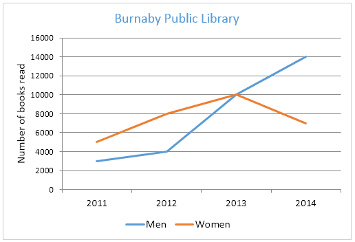 The graph below shows the number of books ￼read by men and women at Burnaby Public ￼Library from 2011 to 2014. ￼Summarise the information by selecting and ￼￼reporting the main features, and make ￼comparisons where relevant. ￼