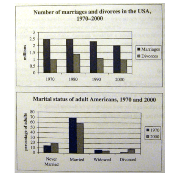The table below shows the average income and divorce rates of different sized families living in England in 2004. Summarize the information by selecting and reporting the main features, and make comparisons where relevant.

You should write at least 150 words.